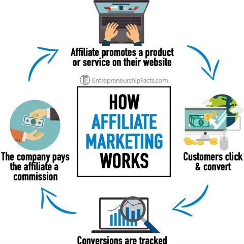 slassi affiliate marketing - Meknès - +212 637-804321